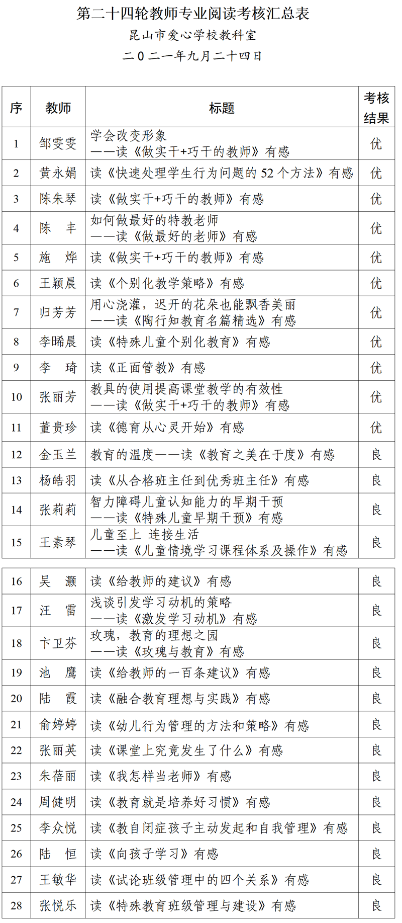 教师专业阅读第二十四轮读书心得考核结果（挂教育科研、课题研究、学习资料）_01_看图王.png